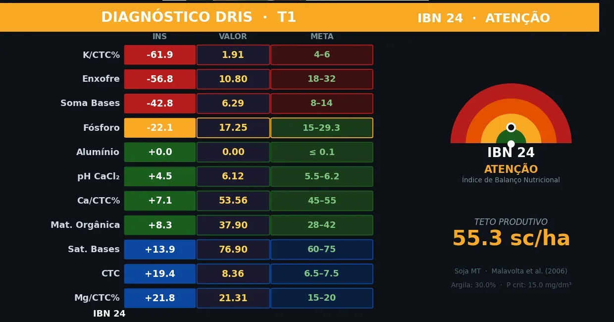 Diagnostico DRIS por talhao